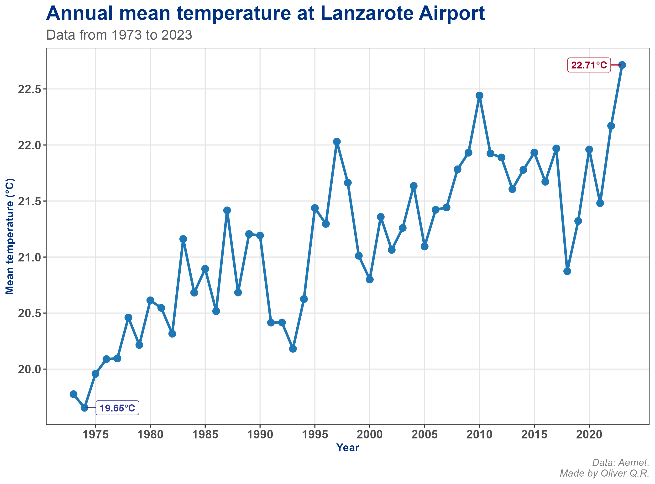 annual temperature graph